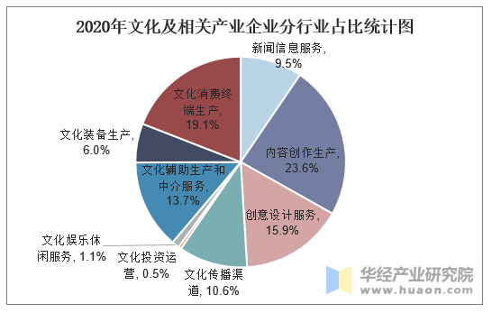 2020年文化及相關(guān)產(chǎn)業(yè)企業(yè)分行業(yè)占比統(tǒng)計(jì)圖