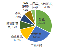 京東發(fā)布《IP聯(lián)名消費(fèi)報(bào)告》:IP聯(lián)名產(chǎn)品消費(fèi)正濃 文化創(chuàng)意產(chǎn)業(yè)蓄勢(shì)待發(fā)